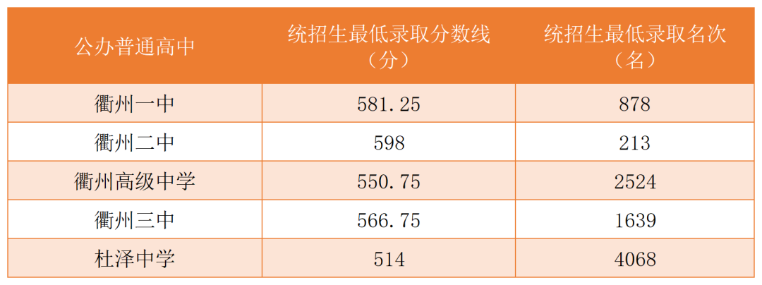 2023衢州中考各高中录取分数线公布