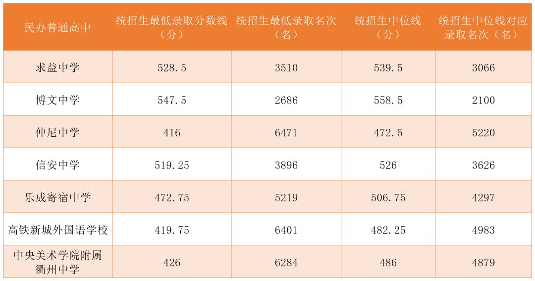 2023衢州中考各高中录取分数线公布