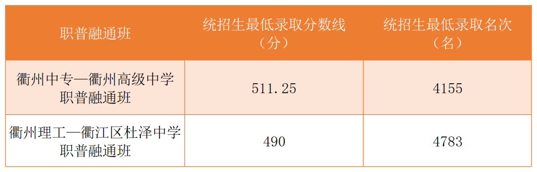 2023衢州中考职普融通班录取分数线