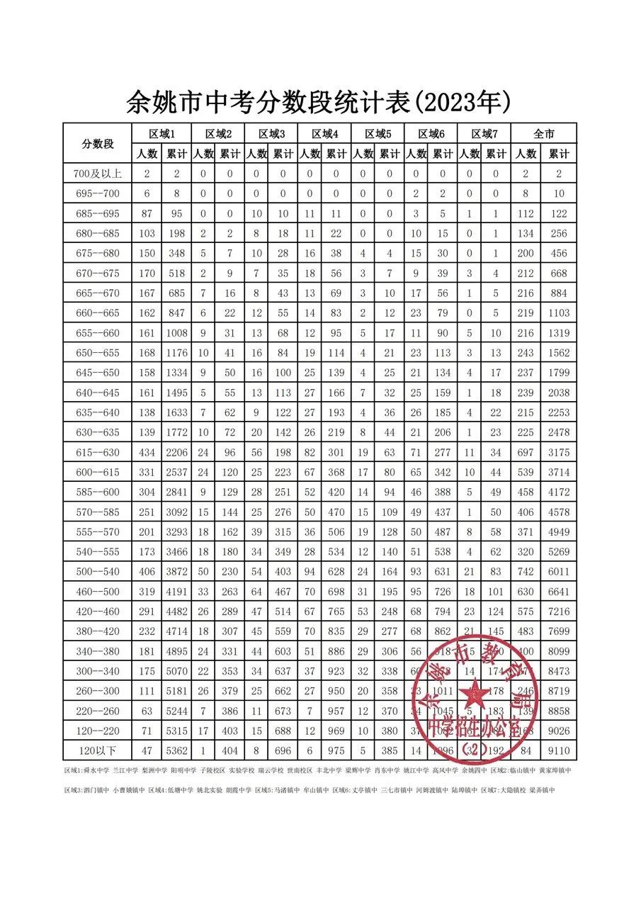 2023年余姚中考分數段統計表 中考成績排名