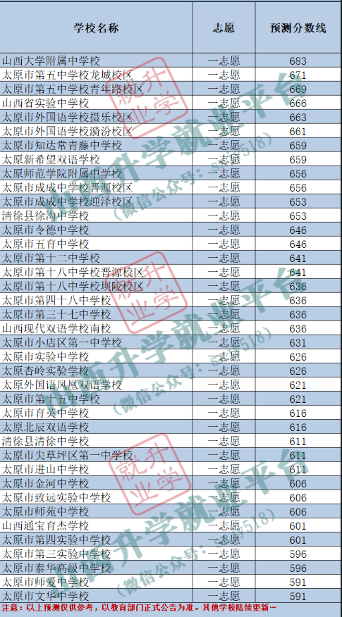 2023太原中考多少分能上高中