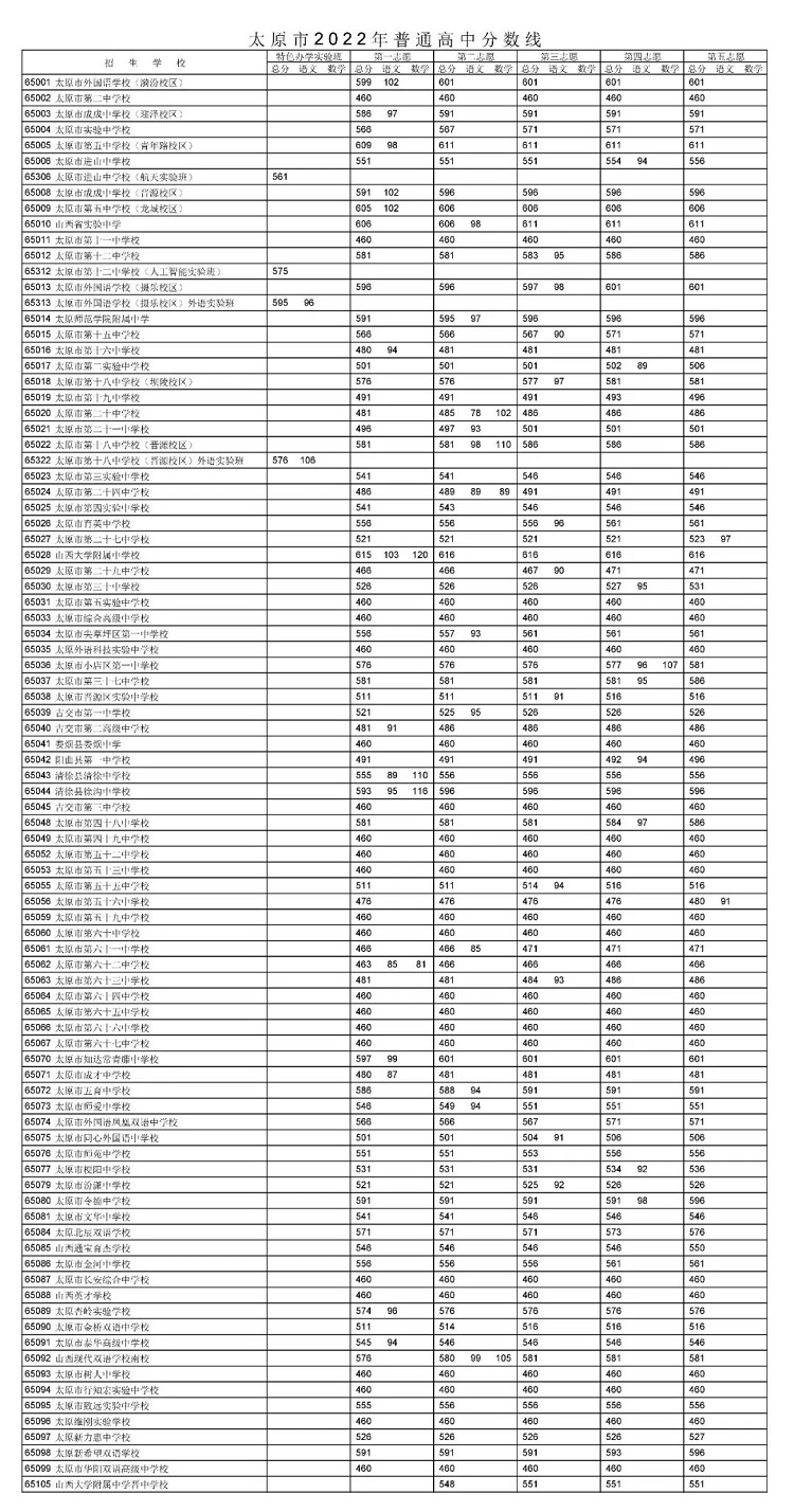 2023年太原中考錄取分數線是多少