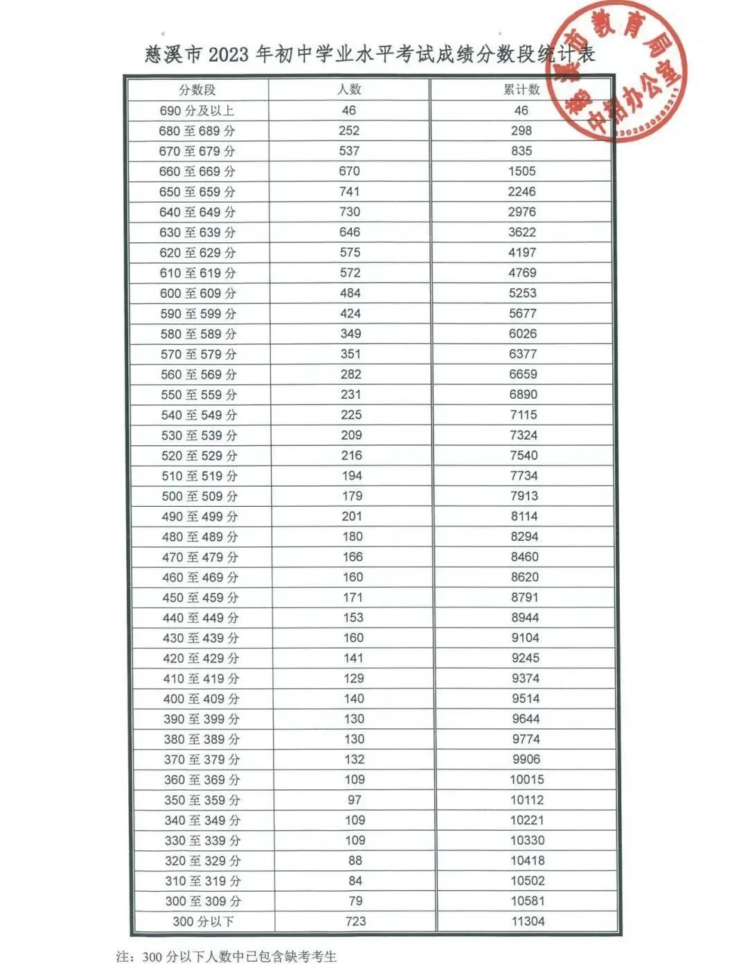 2023年宁波慈溪中考分数段统计表 中考成绩排名