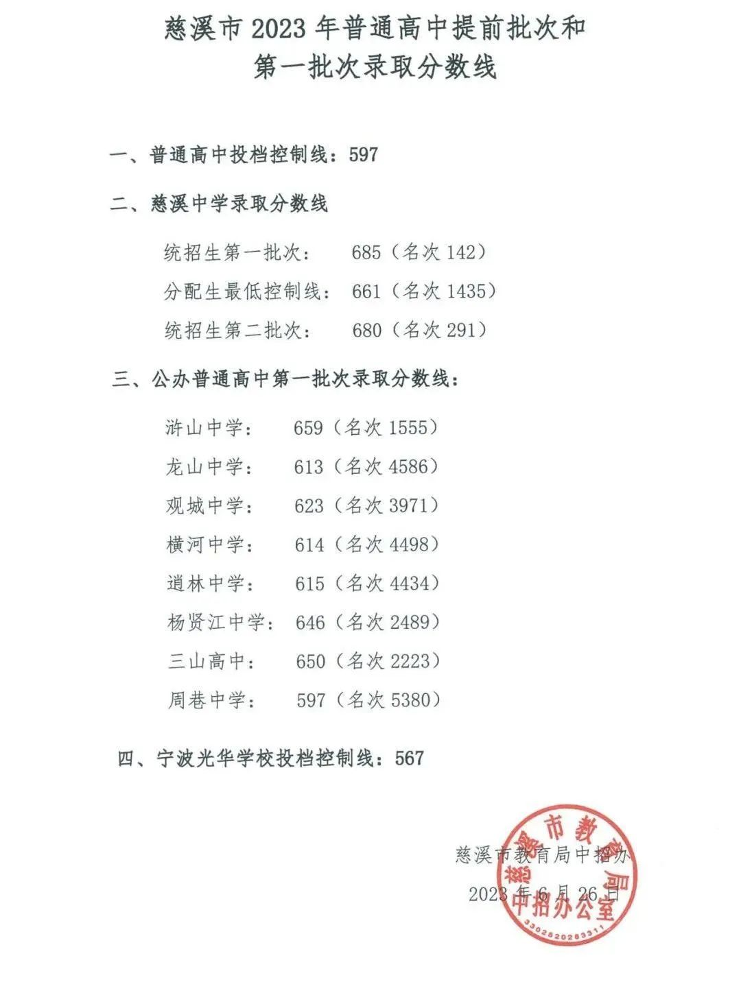 2023年宁波慈溪中考录取分数线公布