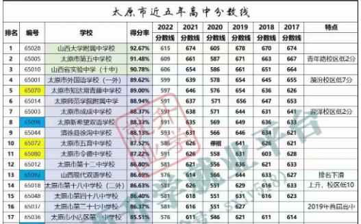2023太原中考各高中分数线预测 附往年中考录取分数线