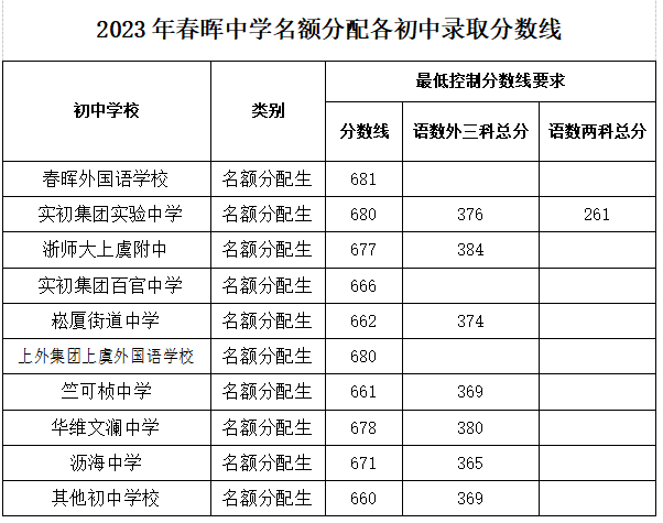 2023绍兴中考多少分能上高中