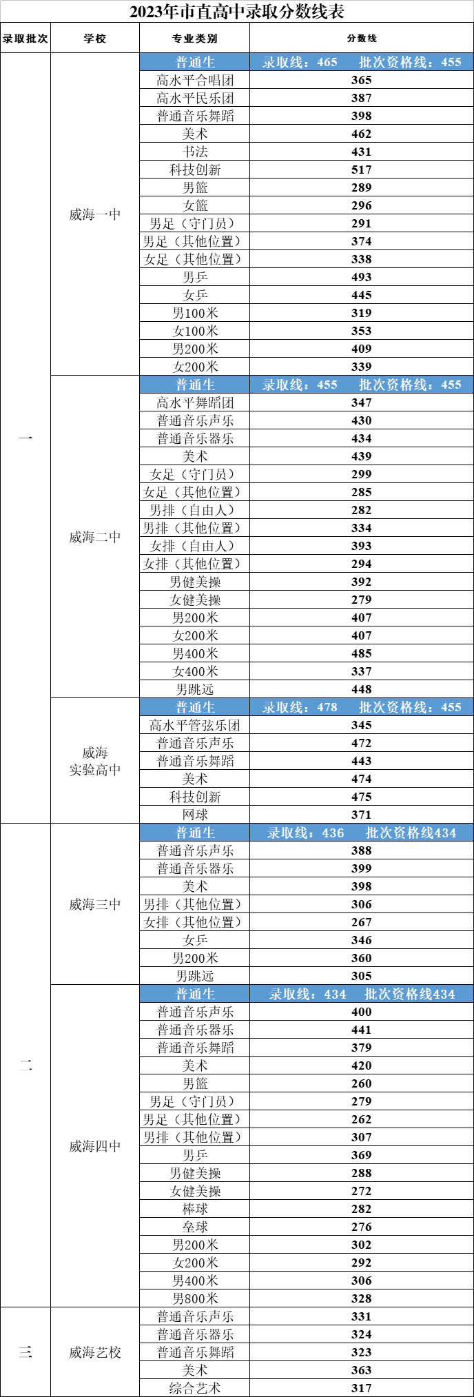 2023威海市直高中錄取分數線是多少