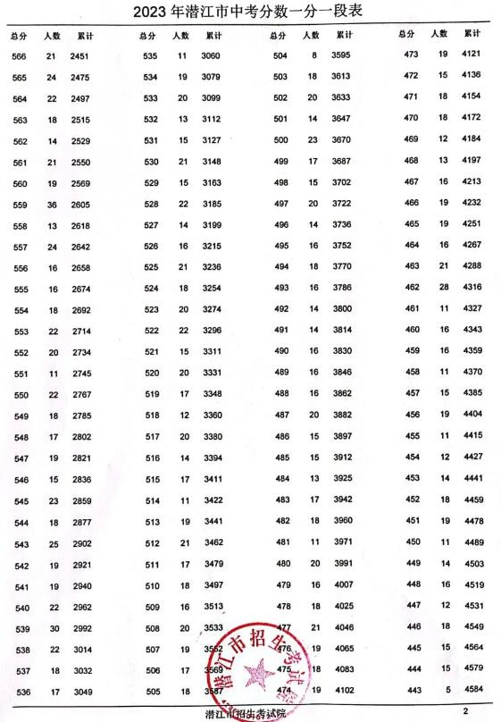 2023年潜江中考一分一段表 中考成绩排名