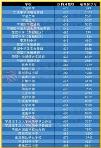 2023宁波中心城区普高剩余招生计划数公布