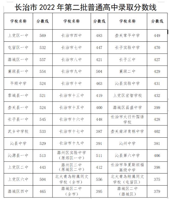 2023长治中考多少分能上高中