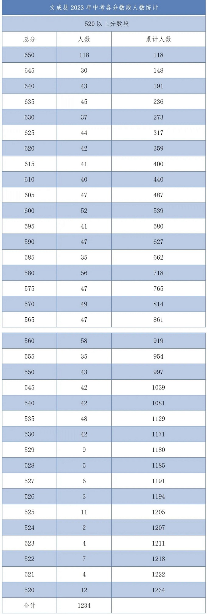 2023溫州文成縣中考5分段統(tǒng)計(jì)表 中考成績(jī)排名