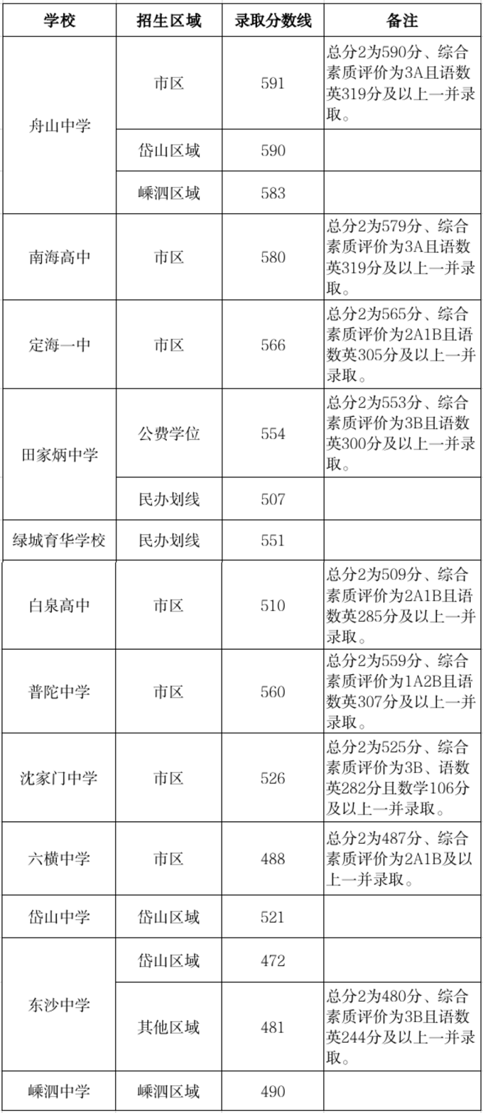 2023舟山中考各高中錄取分?jǐn)?shù)線公布