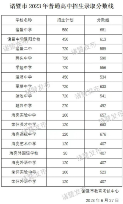 2023諸暨中考各高中錄取分數線公布