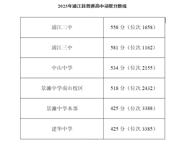 2023金华浦江县中考第二批普通高中录取分数线