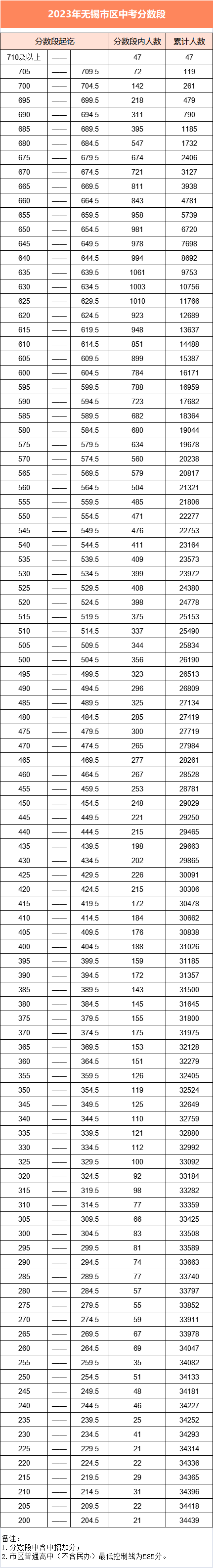 2023年无锡中考分数段统计表 中考成绩排名