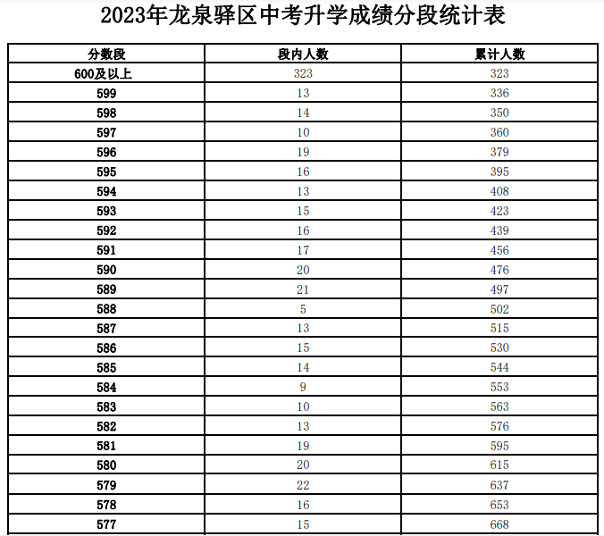 2023成都龍泉驛區中考一分一段表 中考成績排名