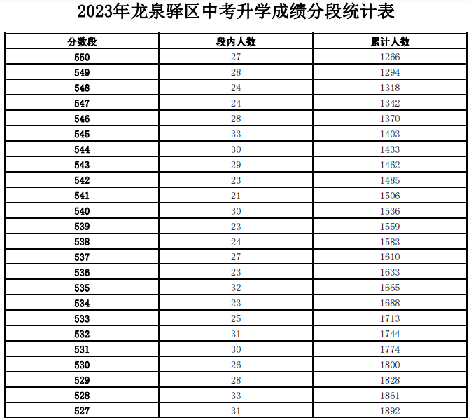 2023成都龙泉驿区中考一分一段表 中考成绩排名