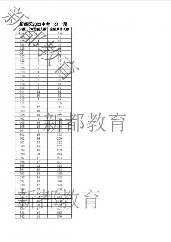 2023成都新都區中考一分一段表 中考成績排名