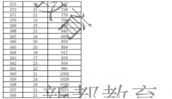 2023成都新都區中考一分一段表 中考成績排名