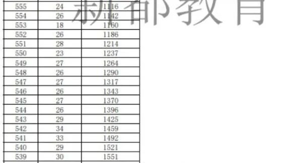 2023成都新都區中考一分一段表 中考成績排名