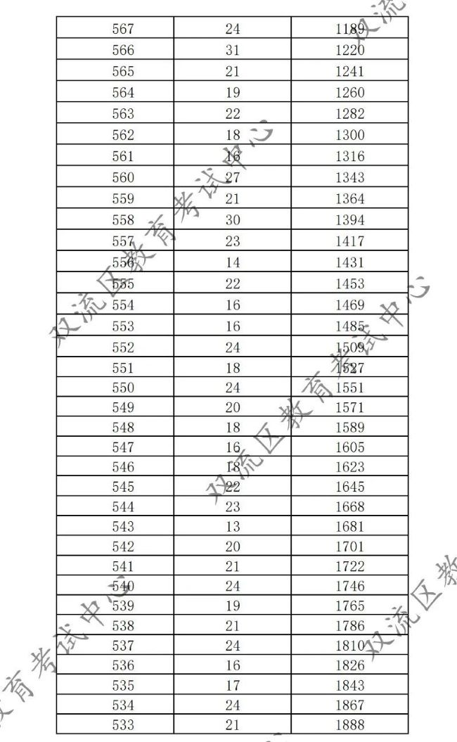 2023成都双流区中考一分一段表 中考成绩排名