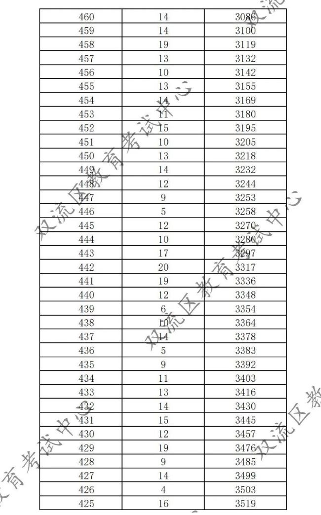 2023成都雙流區中考一分一段表 中考成績排名