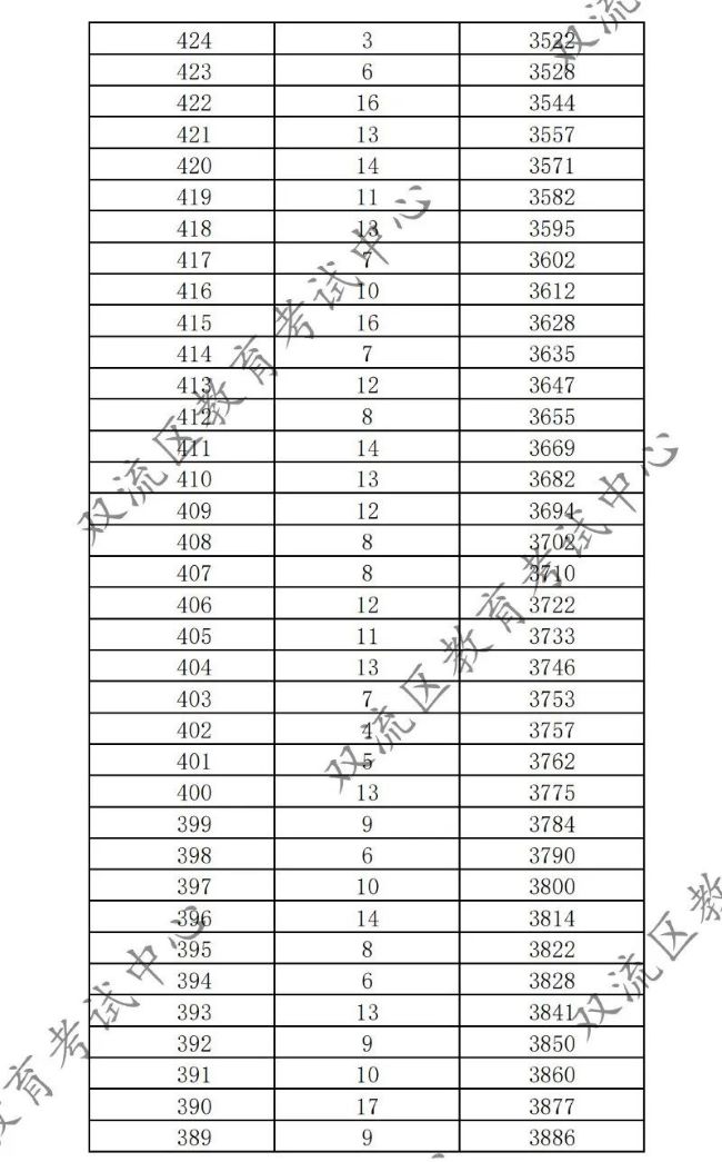 2023成都雙流區中考一分一段表 中考成績排名