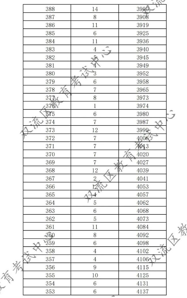 2023成都双流区中考一分一段表 中考成绩排名