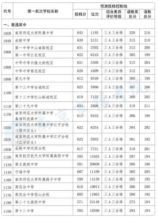 2023年南京中考录取分数线是多少
