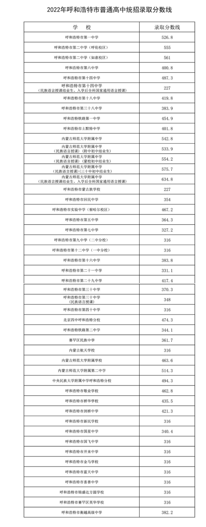 呼和浩特市2023中考录取分数线是多少