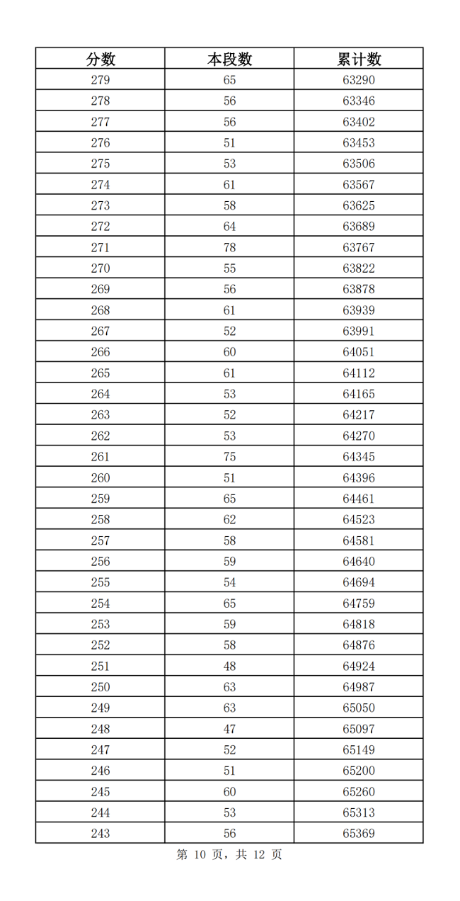 2023济南中考一分一段表 中考成绩排名