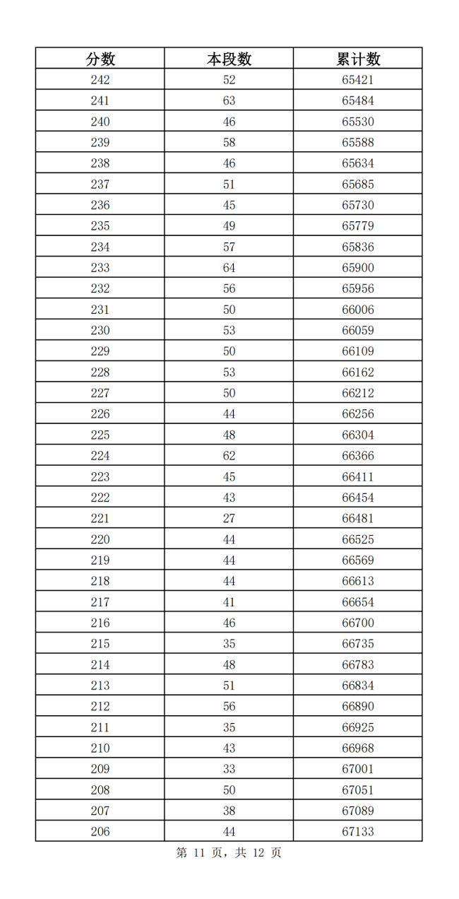 2023济南中考一分一段表 中考成绩排名