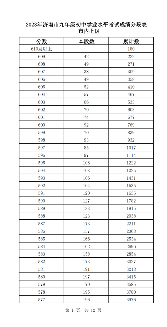 2023济南中考市内七区一分一段表 中考成绩排名.png