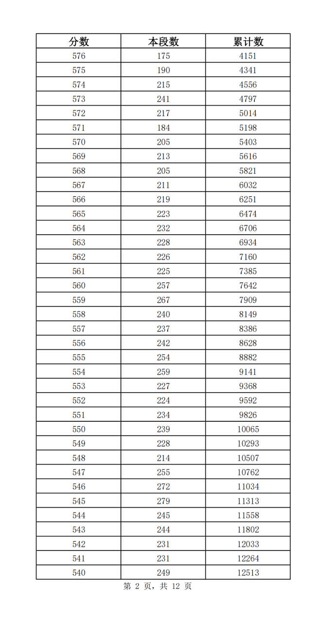 2023济南中考市内七区一分一段表 中考成绩排名