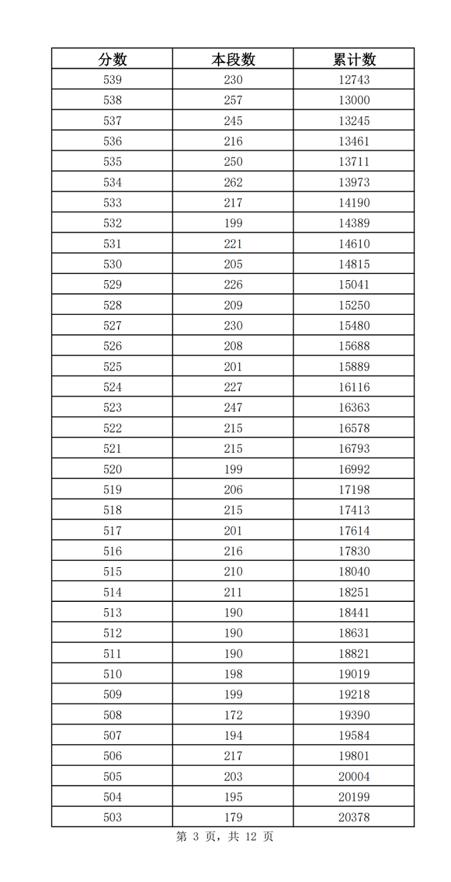 2023济南中考市内七区一分一段表 中考成绩排名