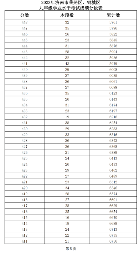 2023年济南莱芜区、钢城区中考一分一段表 中考成绩排名