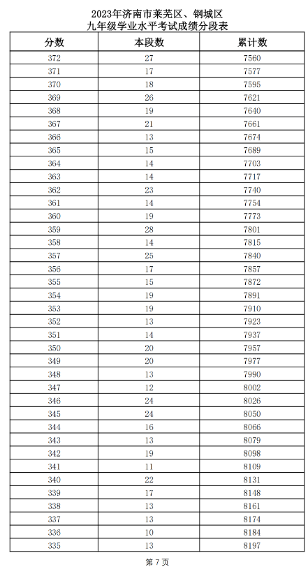 2023年济南莱芜区、钢城区中考一分一段表 中考成绩排名