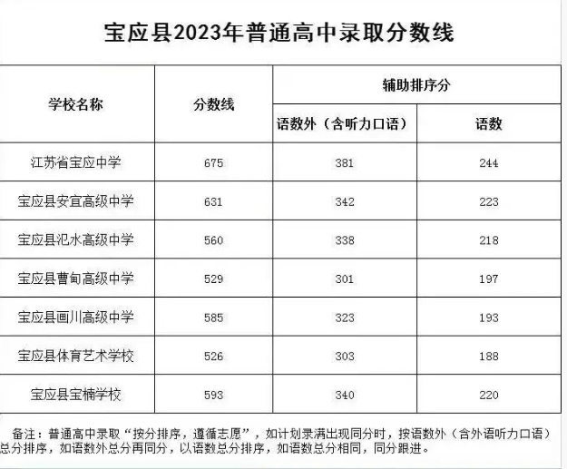 2023扬州宝应县中考分数线