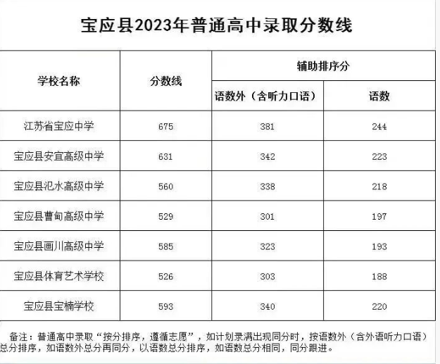 2023揚州寶應縣中考分數線