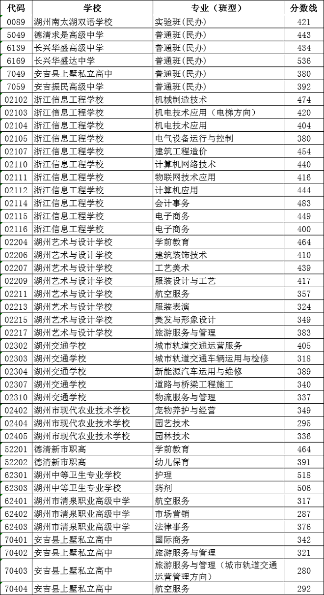 2023年湖州中考分?jǐn)?shù)線