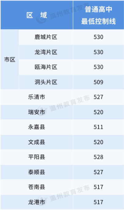 2023年浙江各市中考分?jǐn)?shù)線是多少