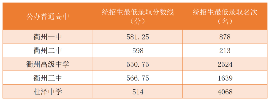 2023年浙江各市中考分?jǐn)?shù)線是多少