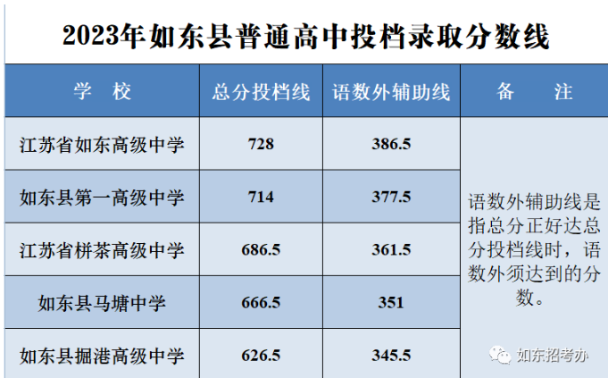 2023南通如东县中考各高中录取分数线公布