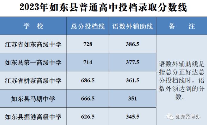 2023南通如东县中考各高中录取分数线