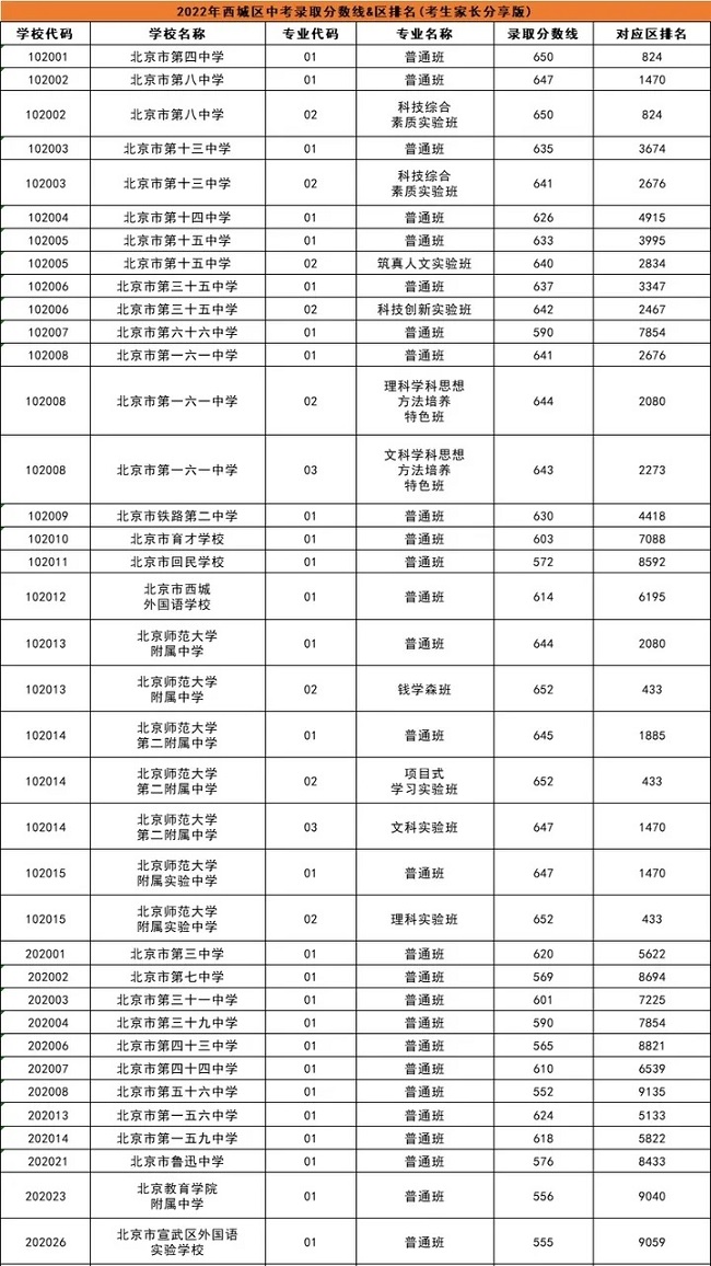 2023北京高中排名一览表和录取分数线
