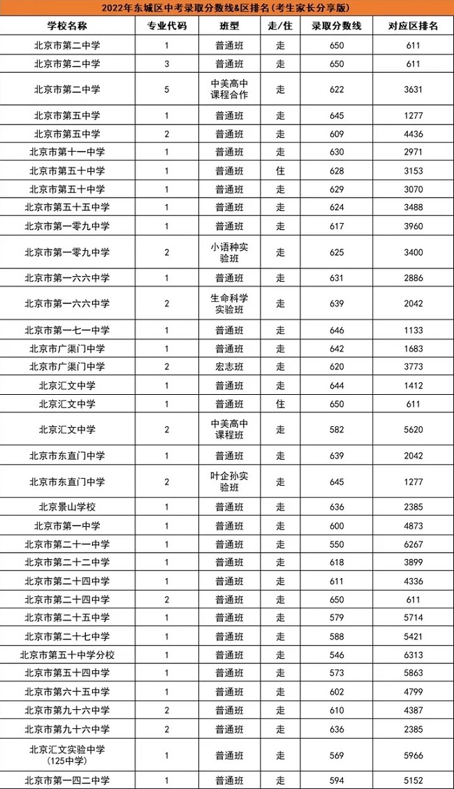 北京市2023中考录取分数线是多少
