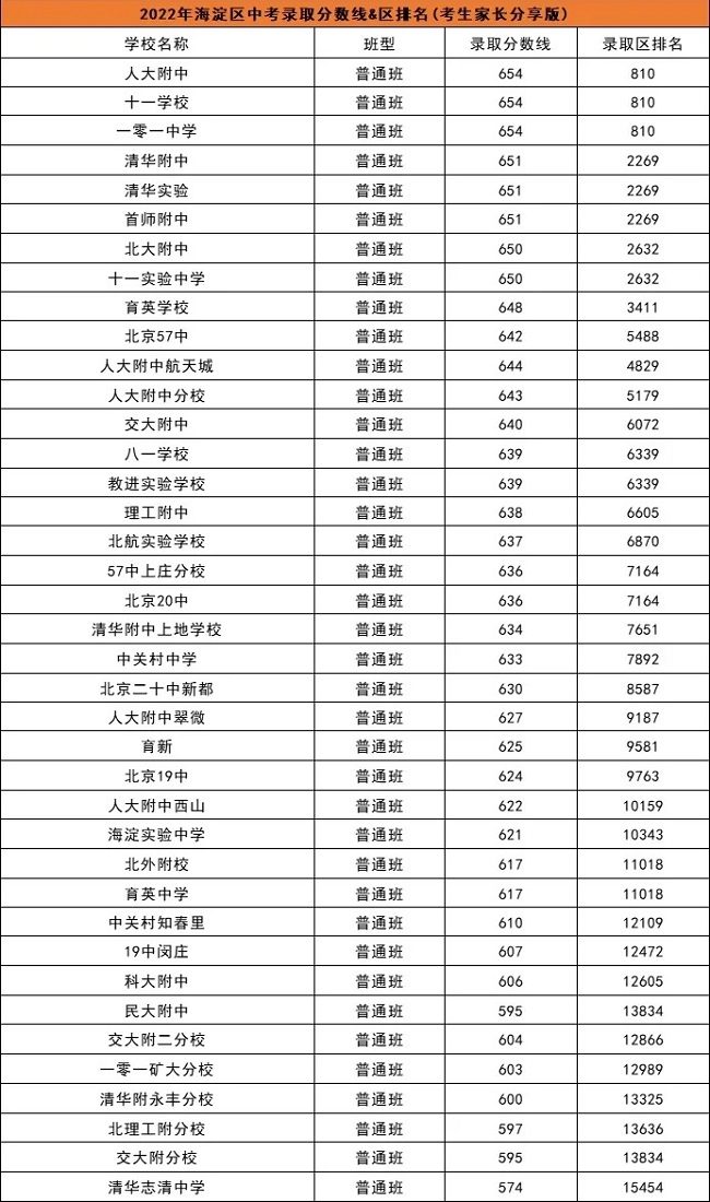 北京市2023中考录取分数线是多少