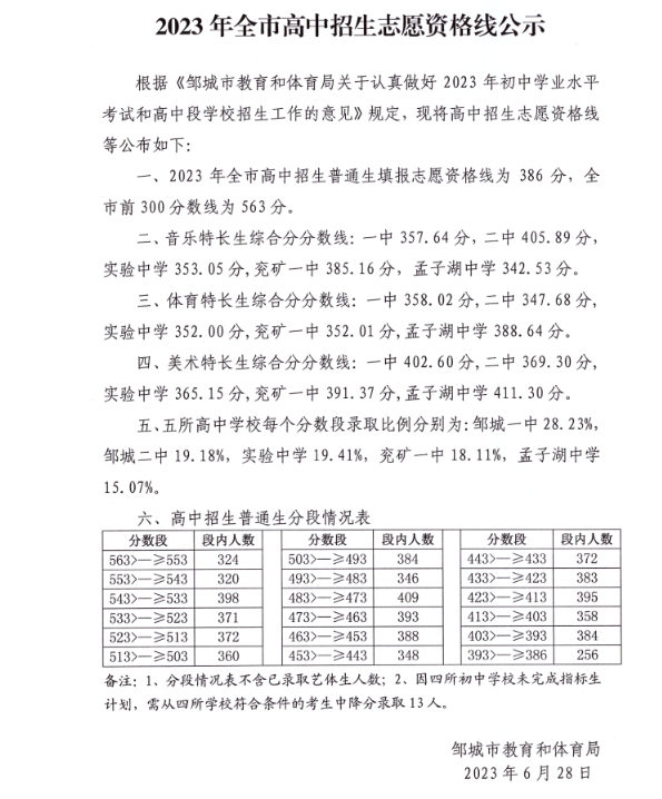 2023济宁邹城市中考普高最低录取分数线