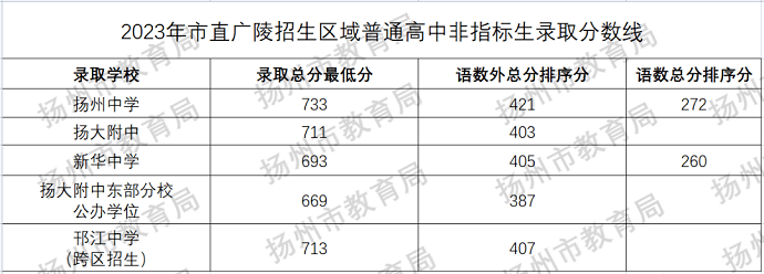 扬州市2023中考录取分数线是多少
