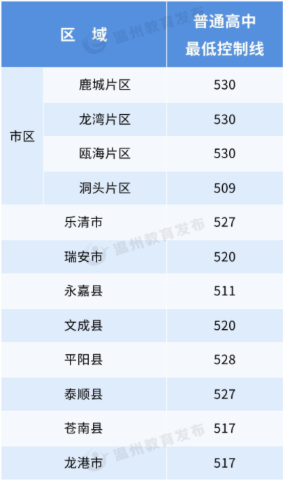 2023温州中考最低录取分数线是多少